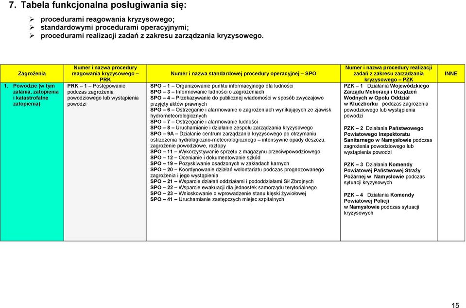 nazwa standardowej procedury operacyjnej SPO SPO 1 Organizowanie punktu informacyjnego dla ludności SPO 3 Informowanie ludności o zagrożeniach SPO 4 Przekazywanie do publicznej wiadomości w sposób