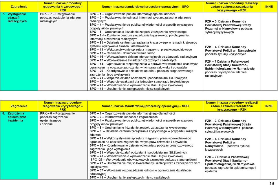 SPO 1 Organizowanie punktu informacyjnego dla ludności SPO 2 Przekazywanie ludności informacji wyprzedzającej o zdarzeniu radiacyjnym SPO 4 Przekazywanie do publicznej wiadomości w sposób zwyczajowo