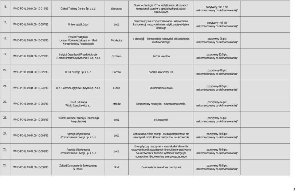 Marii Konopnickiej w Poddębicach Poddębice e-dukacj@ kompetencje nauczycieli do kształcenia multimedialnego pozytywny-98 pkt 19. WND-POKL.09.04.