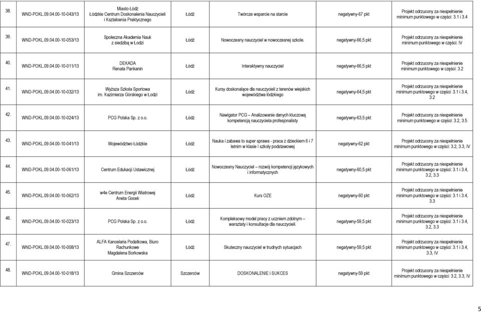 Kazimierza Górskiego w Łodzi Kursy doskonalące dla nauczycieli z terenów wiejskich województwa łódzkiego negatywny-64,5 pkt 3.2 42. WND-POKL.09.04.00-10-024/13 PCG Polska Sp. z o.o. Nawigator PCG Analizowanie danych kluczową kompetencją nauczyciela profesjonalisty negatywny-63,5 pkt minimum punktowego w części: 3.