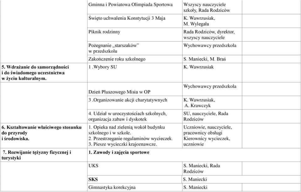 Wszyscy nauczyciele szkoły, Rada Rodziców, M. Wylegała Rada Rodziców, dyrektor, wszyscy nauczyciele, M. Braś 1.Wybory SU Dzień Pluszowego Misia w OP 3.Organizowanie akcji charytatywnych, A.