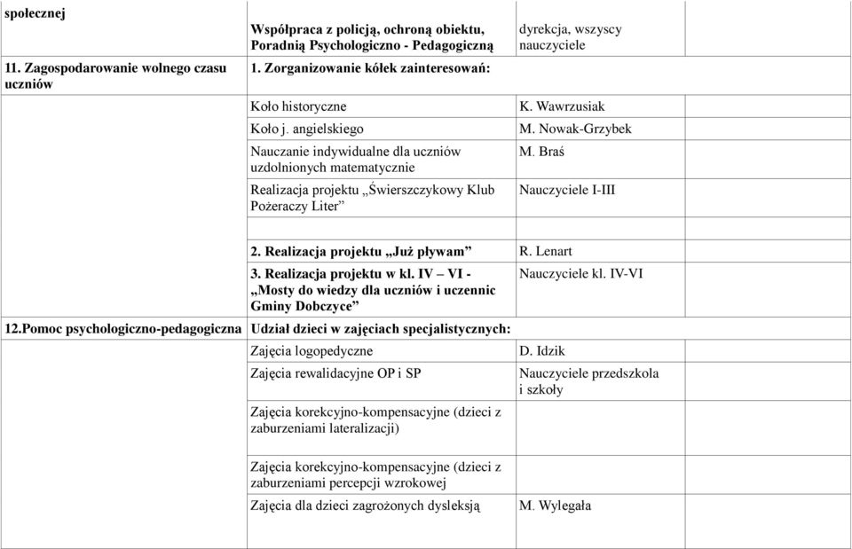 Braś Nauczyciele I-III 2. Realizacja projektu Już pływam R. Lenart 3. Realizacja projektu w kl. IV VI - Mosty do wiedzy dla uczniów i uczennic Gminy Dobczyce 12.