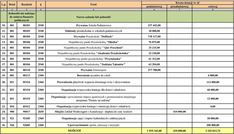 801 80101 2540 Prywatna Szkoła Podstawowa 237 442,00 11. 801 80103 2540 Oddziały przedszkolne w szkołach podstawowych 10 000,00 12. 801 80104 2540 Prywatne Przedszkole "Delfinek" 718 117,00 13.