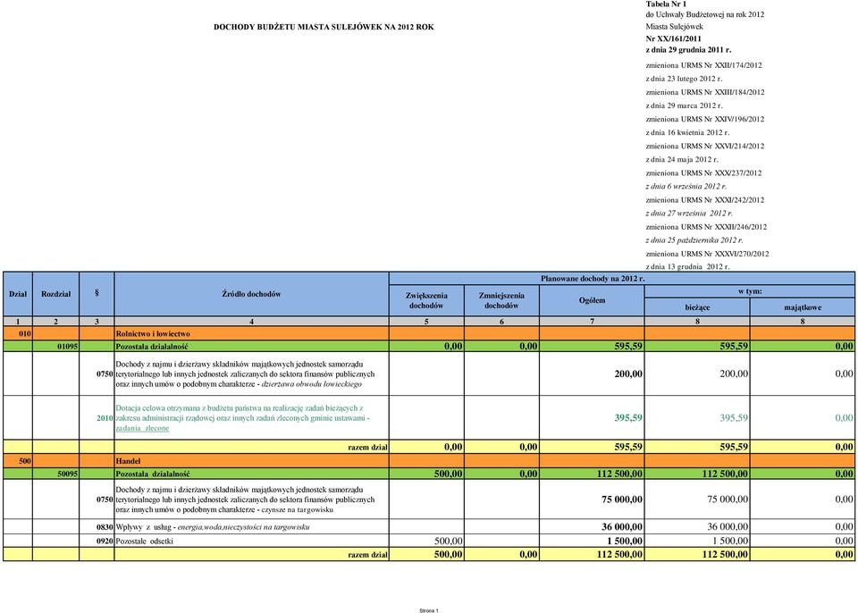 0,00 Ogółem Tabela Nr 1 do Uchwały Budżetowej na rok 2012 Miasta Sulejówek Nr XX/161/2011 z dnia 29 grudnia 2011 r. zmieniona URMS Nr XXII/174/2012 z dnia 23 lutego 2012 r.