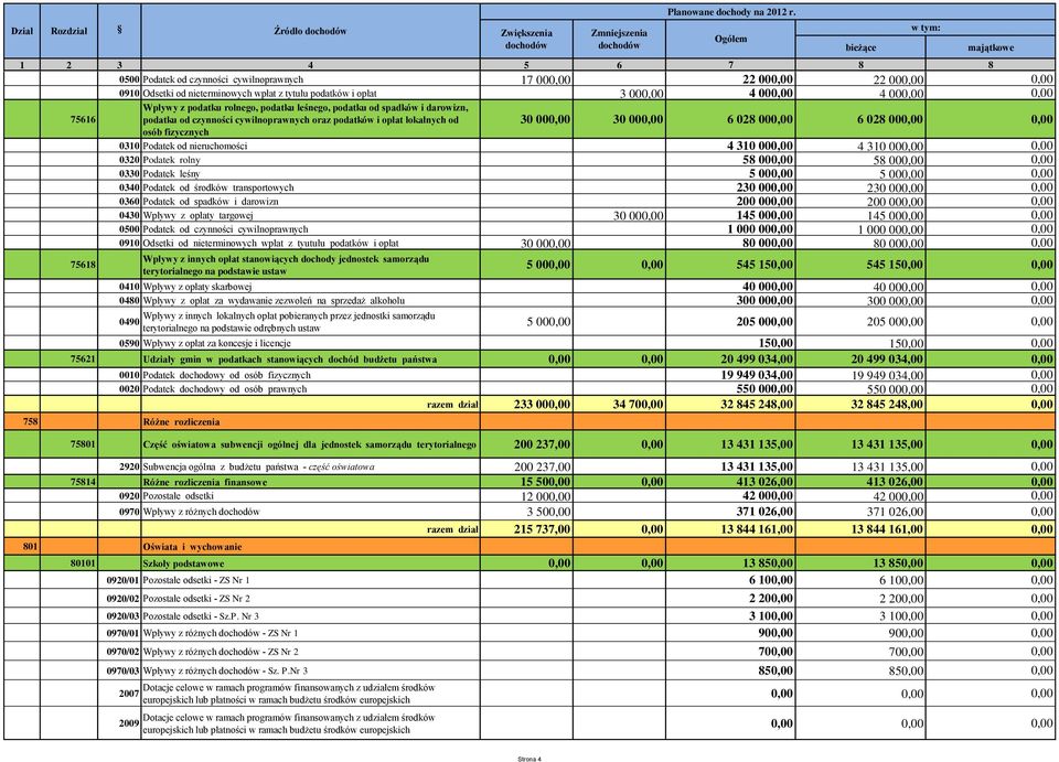 od nieterminowych wpłat z tytułu podatków i opłat 3 000,00 4 000,00 4 000,00 0,00 Wpływy z podatku rolnego, podatku leśnego, podatku od spadków i darowizn, 75616 podatku od czynności cywilnoprawnych