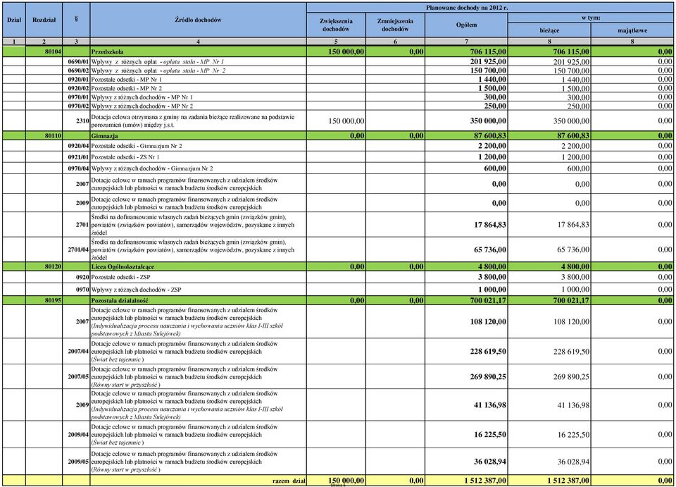 - opłata stała - MP Nr 1 201 925,00 201 925,00 0,00 0690/02 Wpływy z różnych opłat - opłata stała - MP Nr 2 150 700,00 150 700,00 0,00 0920/01 Pozostałe odsetki - MP Nr 1 1 440,00 1 440,00 0,00