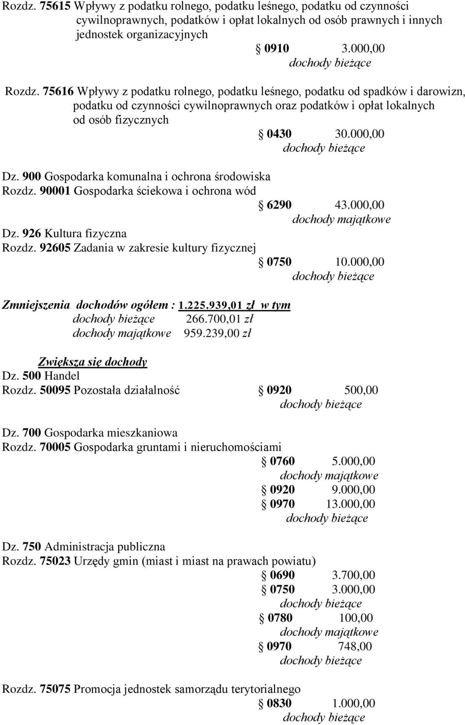 900 Gospodarka komunalna i ochrona środowiska Rozdz. 90001 Gospodarka ściekowa i ochrona wód 6290 43.000,00 dochody majątkowe Dz. 926 Kultura fizyczna Rozdz.