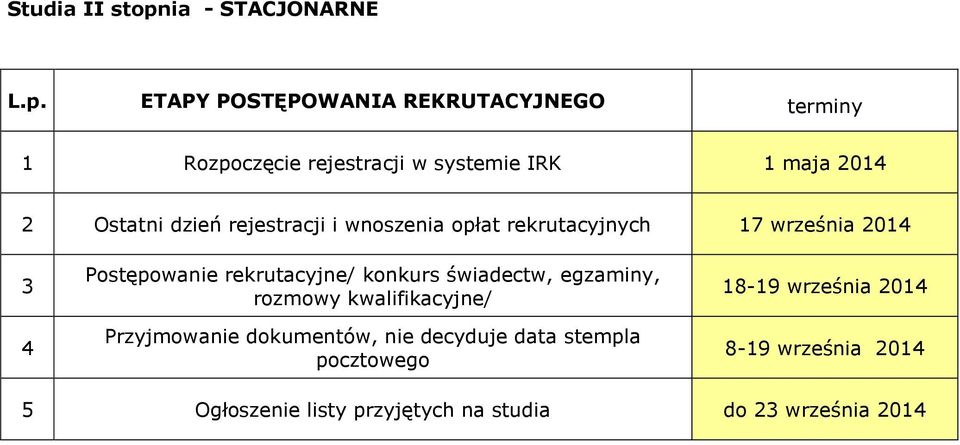 ETAPY POSTĘPOWANIA REKRUTACYJNEGO terminy 1 Rozpoczęcie rejestracji w systemie IRK 1 maja 2014 2 Ostatni dzień