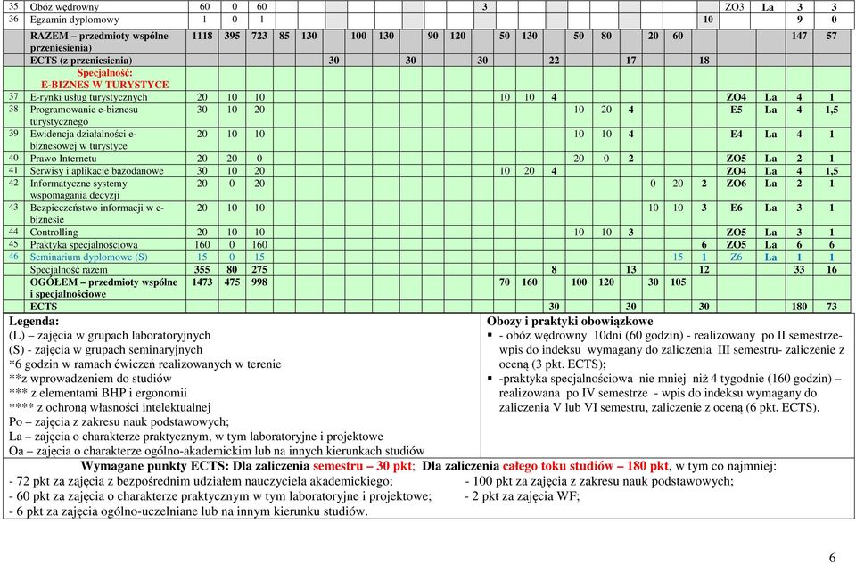 działalności e- 20 10 10 10 10 4 E4 La 4 1 biznesowej w turystyce 40 Prawo Internetu 20 20 0 20 0 2 ZO5 La 2 1 41 Serwisy i aplikacje bazodanowe 30 10 20 10 20 4 ZO4 La 4 1,5 42 Informatyczne systemy