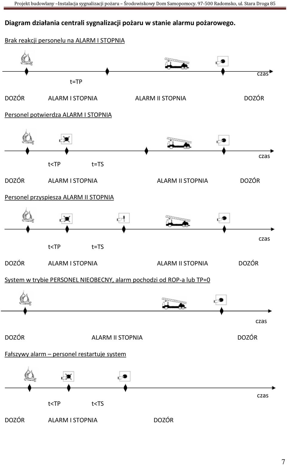t=ts czas DOZÓR ALARM I STOPNIA ALARM II STOPNIA DOZÓR Personel przyspiesza ALARM II STOPNIA t<tp t=ts czas DOZÓR ALARM I STOPNIA ALARM II