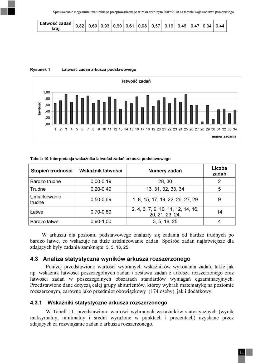 Interpretacja wskaźnika łatwości zadań arkusza podstawowego Stopień trudności Wskaźnik łatwości Numery zadań Bardzo trudne 0,00-0,9 8, 0 Trudne 0,0-0,49,,,, 4 5 Liczba zadań Umiarkowanie trudne