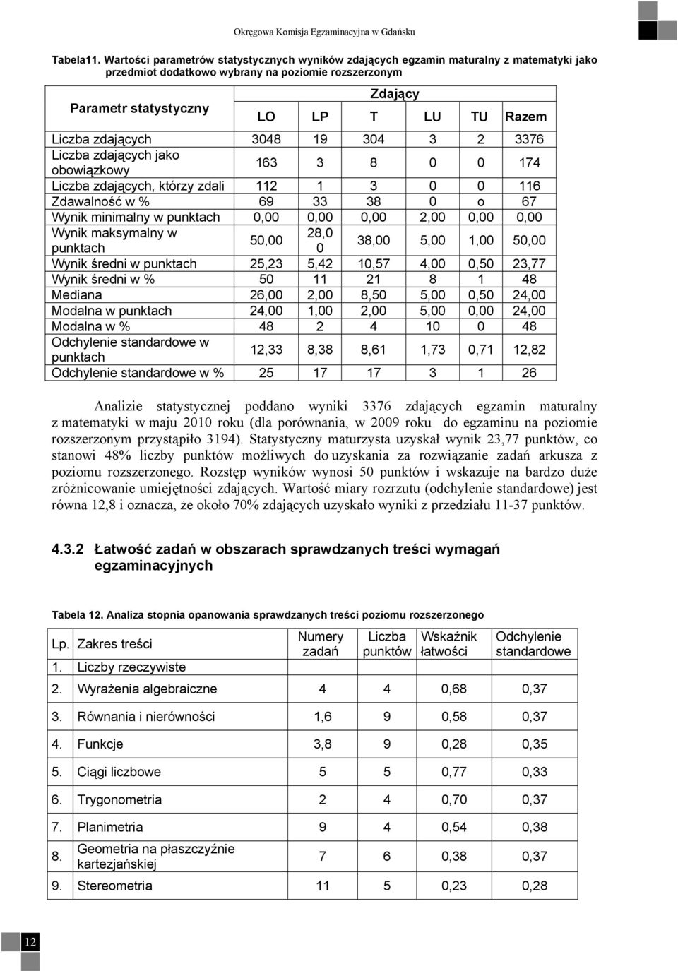 zdających 048 9 04 76 Liczba zdających jako obowiązkowy 6 8 0 0 74 Liczba zdających, którzy zdali 0 0 6 Zdawalność w % 69 8 0 o 67 Wynik minimalny w punktach 0,00 0,00 0,00,00 0,00 0,00 Wynik