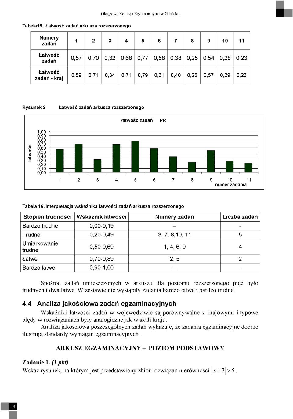 Rysunek Łatwość zadań arkusza rozszerzonego łatwośc zadań PR łatwość,00 0,90 0,80 0,70 0,60 0,50 0,40 0,0 0,0 0,0 0,00 4 5 6 7 8 9 0 numer zadania Tabela 6.