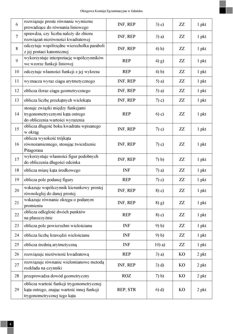 4) g) ZZ pkt 0 odczytuje własności funkcji z jej wykresu REP 4) b) ZZ pkt wyznacza wyraz ciągu arytmetycznego INF, REP 5) a) ZZ pkt oblicza iloraz ciągu geometrycznego INF, REP 5) a) ZZ pkt oblicza