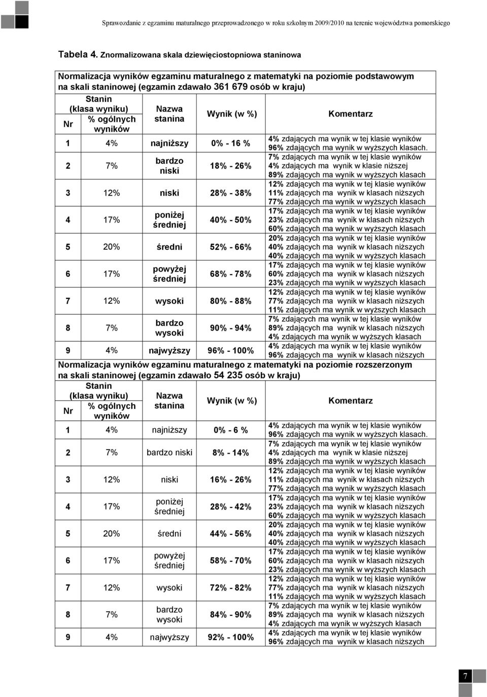 (klasa wyniku) % ogólnych Nr wyników Nazwa stanina Wynik (w %) 4% najniższy 0% - 6 % 7% bardzo niski 8% - 6% % niski 8% - 8% 4 7% poniżej średniej 40% - 50% 5 0% średni 5% - 66% 6 7% powyżej średniej