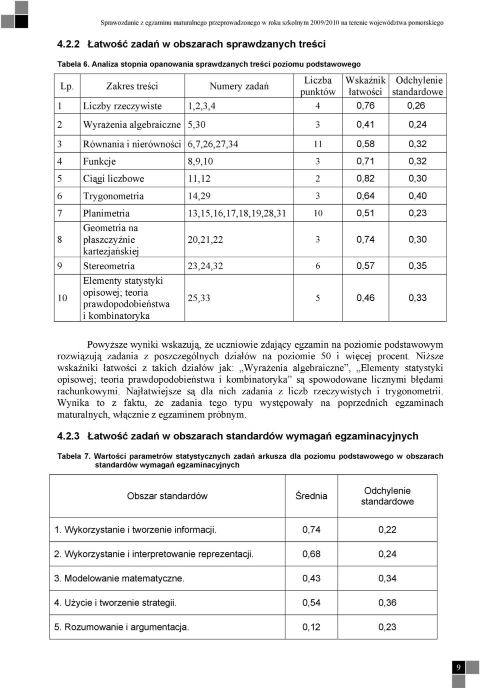 Zakres treści Numery zadań punktów łatwości standardowe Liczby rzeczywiste,,,4 4 0,76 0,6 Wyrażenia algebraiczne 5,0 0,4 0,4 Równania i nierówności 6,7,6,7,4 0,58 0, 4 Funkcje 8,9,0 0,7 0, 5 Ciągi