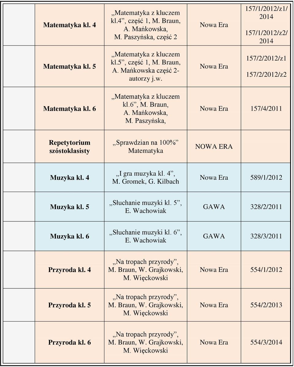 Paszyńska, Nowa Era 157/4/2011 Repetytorium szóstoklasisty Sprawdzian na 100% Matematyka Muzyka kl. 4 I gra muzyka kl. 4, M. Gromek, G.