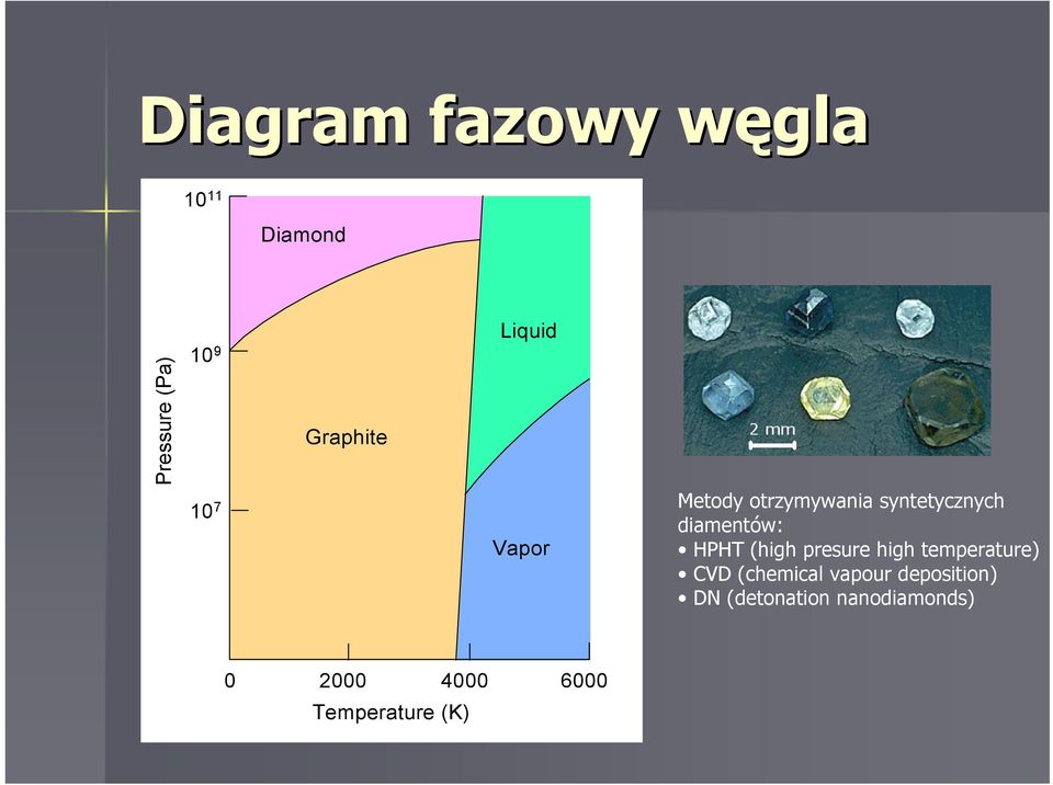 HPHT (high presure high temperature) CVD (chemical vapour