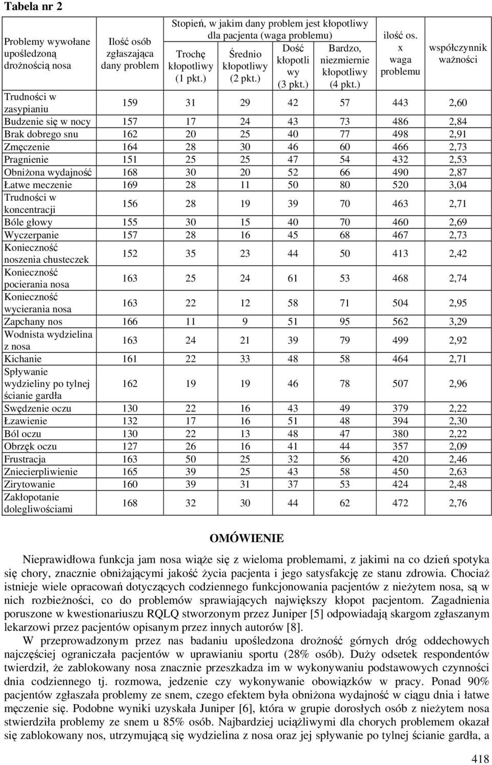 x waga problemu współczynnik ważności Trudności w zasypianiu 159 31 29 42 57 443 2,60 Budzenie się w nocy 157 17 24 43 73 486 2,84 Brak dobrego snu 162 20 25 40 77 498 2,91 Zmęczenie 164 28 30 46 60