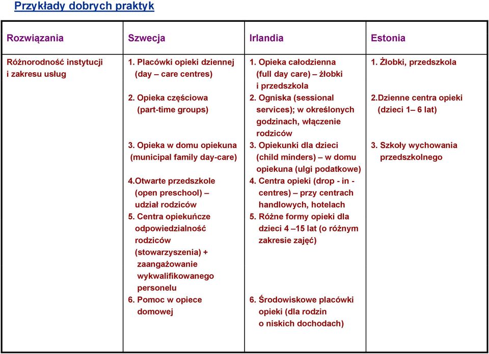 Opieka w domu opiekuna (municipal family day-care) rodziców 3. Opiekunki dla dzieci (child minders) w domu 3. Szkoły wychowania przedszkolnego opiekuna (ulgi podatkowe) 4.