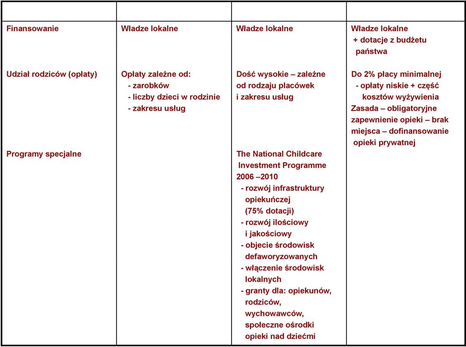 miejsca dofinansowanie i opieki prywatnej Programy specjalne The National Childcare Investment Programme 2006 2010 - rozwój infrastruktury opiekuńczej (75% dotacji) - rozwój