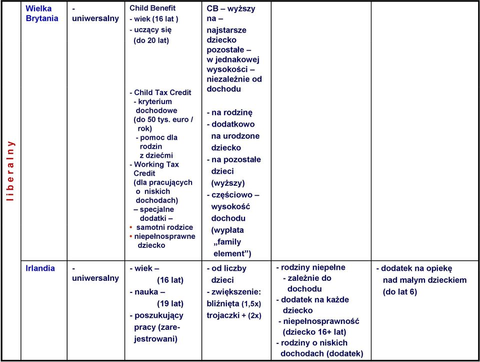 w jednakowej wysokości niezależnie od dochodu d - na rodzinę - dodatkowo na urodzone dziecko - na pozostałe dzieci (wyższy) -częściowo wysokość dochodu (wypłata family element ) Irlandia - - wiek -