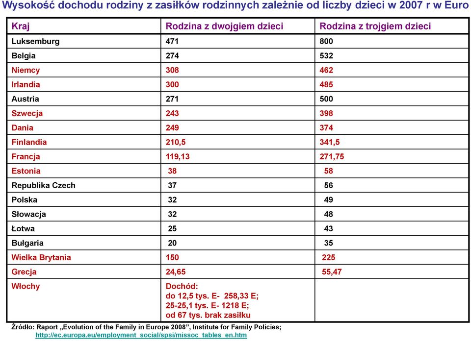37 56 Polska 32 49 Słowacja 32 48 Łotwa 25 43 Bułgaria 20 35 Wielka Brytania 150 225 Grecja 24,65 55,47 Włochy Dochód: do 12,5 tys. E- 258,33 E; 25-25,1 tys.