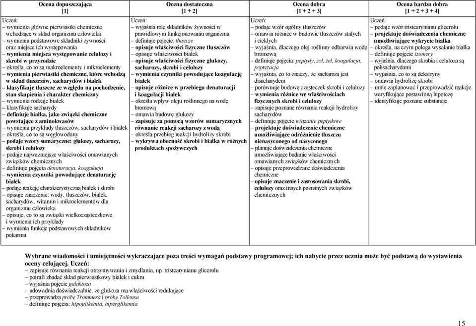 pochodzenie, stan skupienia i charakter chemiczny wymienia rodzaje białek klasyfikuje sacharydy definiuje białka, jako związki chemiczne powstające z aminokwasów wymienia przykłady tłuszczów,