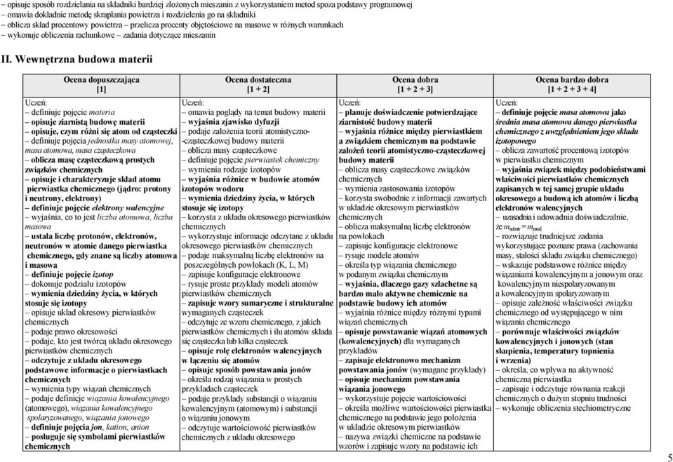 Wewnętrzna budowa materii Ocena dopuszczająca definiuje pojęcie materia opisuje ziarnistą budowę materii opisuje, czym różni się atom od cząsteczki definiuje pojęcia jednostka masy atomowej, masa