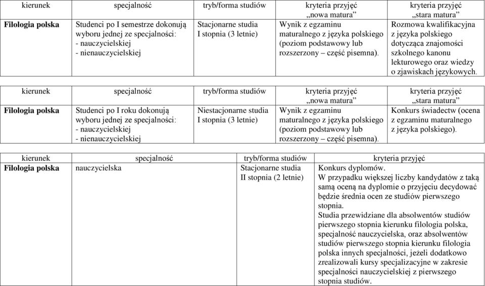 egzaminu wyboru jednej ze specjalności: I stopnia (3 letnie) maturalnego z języka polskiego - nauczycielskiej (poziom podstawowy lub - nienauczycielskiej rozszerzony Rozmowa kwalifikacyjna z języka