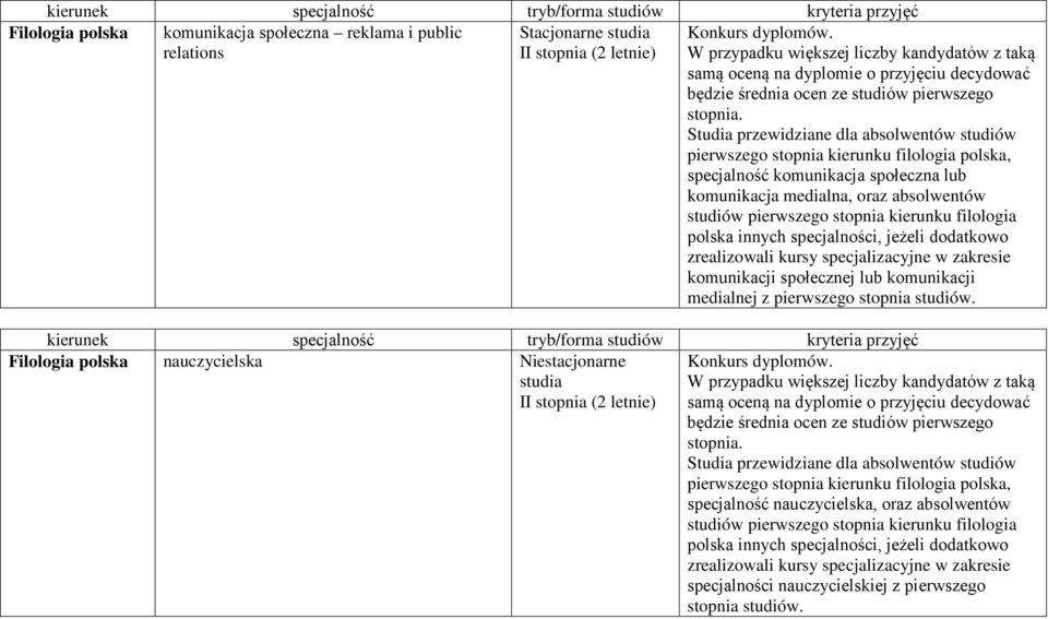 Studia przewidziane dla absolwentów studiów pierwszego stopnia kierunku filologia polska, specjalność komunikacja społeczna lub komunikacja medialna, oraz absolwentów studiów pierwszego stopnia