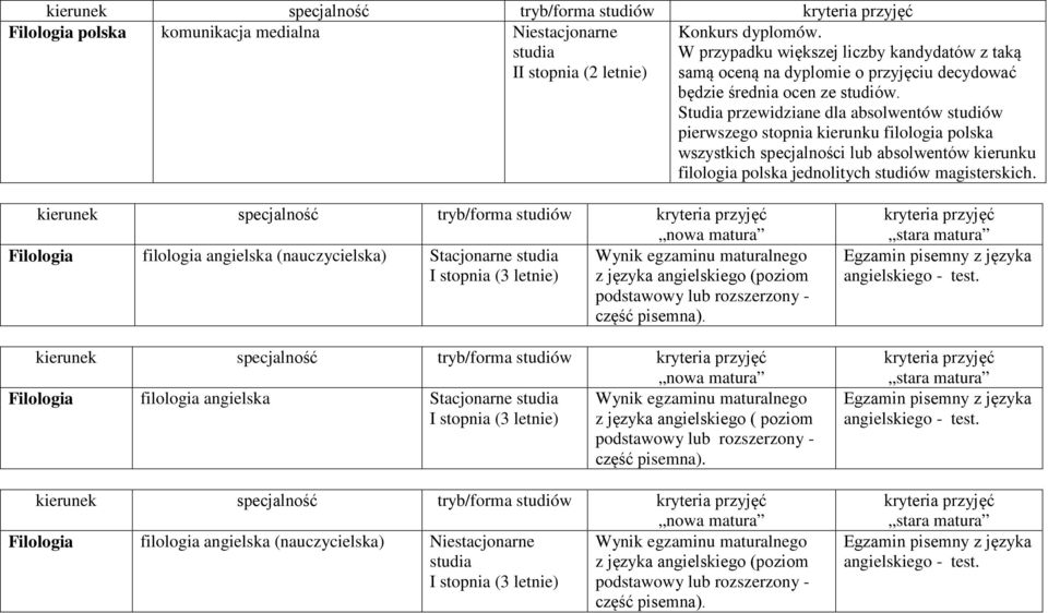 Studia przewidziane dla absolwentów studiów pierwszego stopnia kierunku filologia polska wszystkich specjalności lub absolwentów kierunku filologia polska jednolitych studiów magisterskich.