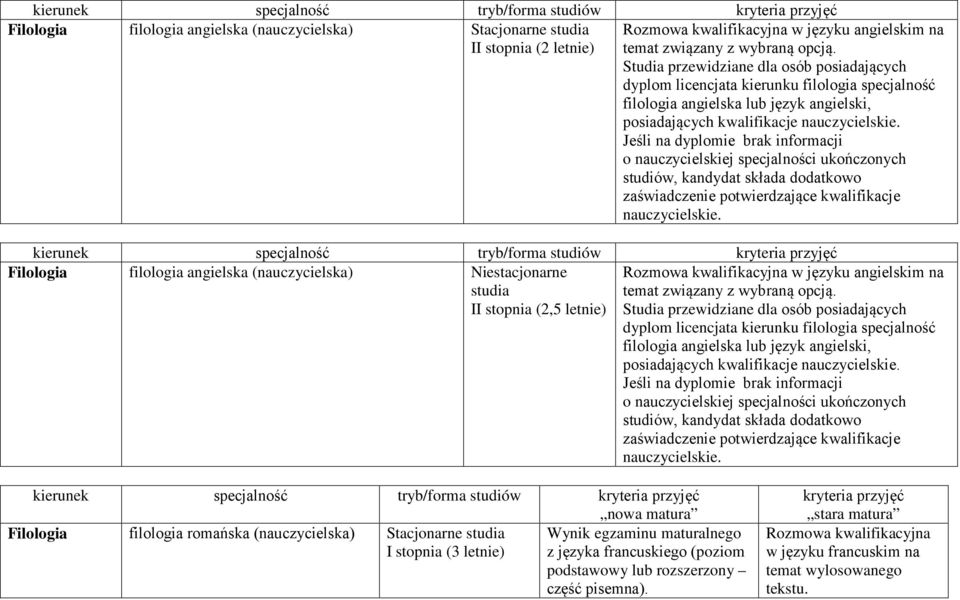 Jeśli na dyplomie brak informacji o nauczycielskiej specjalności ukończonych studiów, kandydat składa dodatkowo zaświadczenie potwierdzające kwalifikacje nauczycielskie.