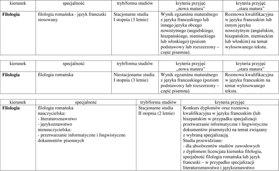 Niestacjonarne studia Wynik egzaminu maturalnego I stopnia (3 letnie) z języka francuskiego (poziom podstawowy lub rozszerzony Rozmowa kwalifikacyjna w języku francuskim lub innym języku nowożytnym