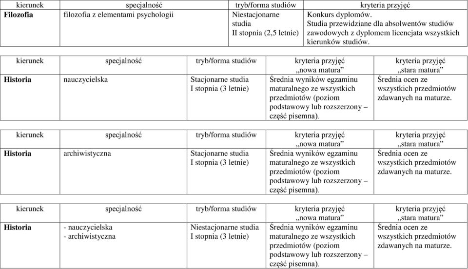 kierunek specjalność tryb/forma studiów Historia nauczycielska Stacjonarne studia Średnia wyników egzaminu I stopnia (3 letnie) maturalnego ze wszystkich przedmiotów (poziom podstawowy lub