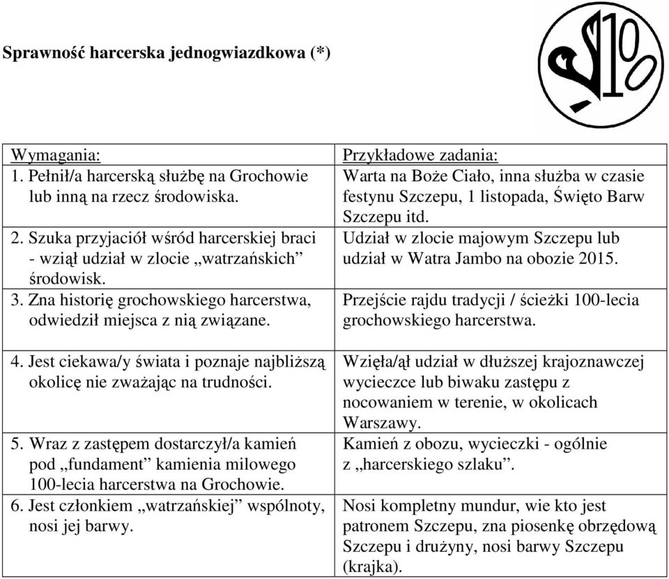 Jest ciekawa/y świata i poznaje najbliższą okolicę nie zważając na trudności. 5. Wraz z zastępem dostarczył/a kamień pod fundament kamienia milowego 100-lecia harcerstwa na Grochowie. nosi jej barwy.