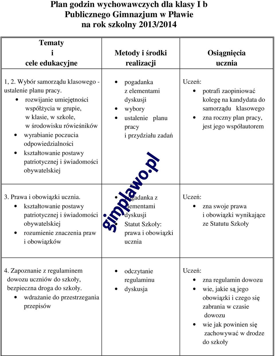 rozwijanie umiejętności współżycia w grupie, w klasie, w szkole, w środowisku rówieśników wyrabianie poczucia odpowiedzialności kształtowanie postawy patriotycznej i świadomości obywatelskiej 3.