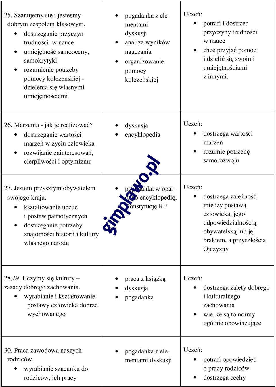 organizowanie pomocy koleżeńskiej potrafi i dostrzec przyczyny trudności w nauce chce przyjąć pomoc i dzielić się swoimi umiejętnościami z innymi. 26. Marzenia - jak je realizować?