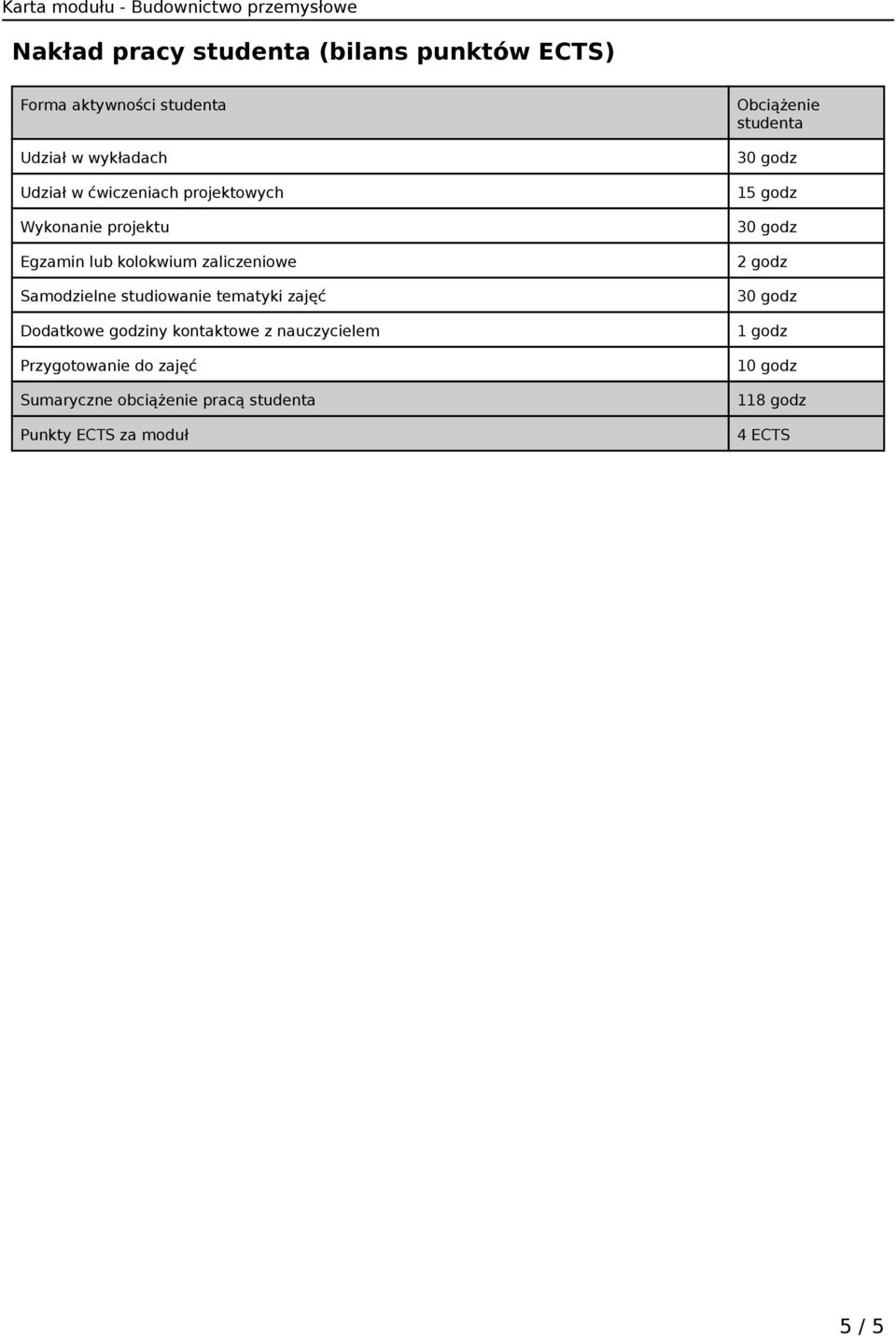 tematyki zajęć Dodatkowe godziny kontaktowe z nauczycielem Przygotowanie do zajęć Sumaryczne