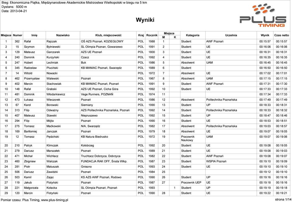 6 345 Radosław Pluciński KB MANIAC Poznań, Swarzędz POL 1989 6 Student 00:16:50 00:16:50 7 14 Witold Nowacki POL 1972 7 00:17:02 00:17:01 8 462 Przemysław Walewski Poznań POL 1967 8 00:17:15 00:17:15