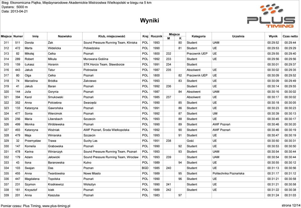 234 Student 00:30:01 00:29:37 316 443 Jakub Tatur Piotrowice POL 1987 235 00:30:02 00:29:35 317 80 Olga Celka Poznań POL 1800 82 Pracownik UEP UE 00:30:09 00:29:52 318 74 Marcelina Bródka Zakrzewo