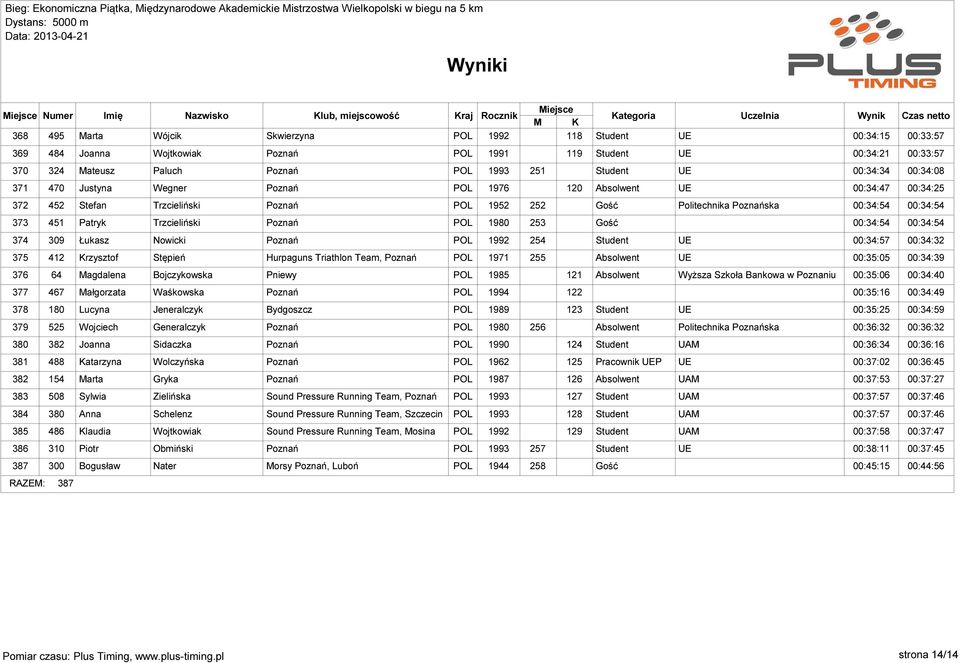 Trzcieliński Poznań POL 1980 253 Gość 00:34:54 00:34:54 374 309 Łukasz Nowicki Poznań POL 1992 254 00:34:57 00:34:32 375 412 Krzysztof Stępień Hurpaguns Triathlon Team, Poznań POL 1971 255 00:35:05