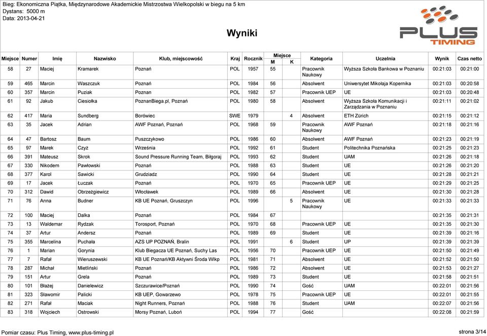 pl, Poznań POL 1980 58 Absolwent Wyższa Szkoła Komunikacji i 00:21:11 00:21:02 Zarządzania w Poznaniu 62 417 Maria Sundberg Borówiec SWE 1979 4 Absolwent ETH Zürich 00:21:15 00:21:12 63 35 Jacek