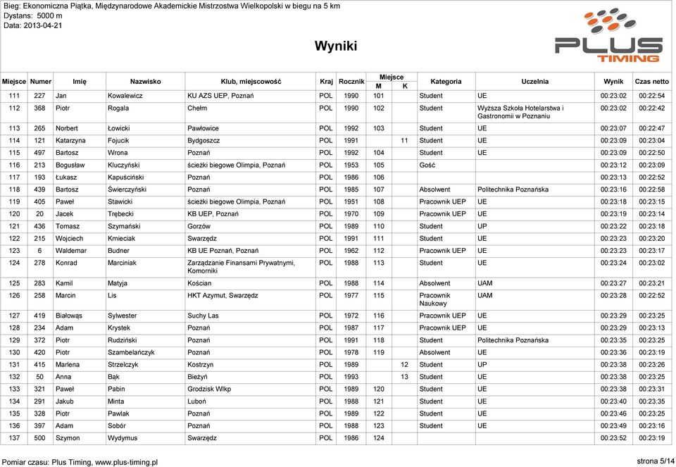 1992 104 00:23:09 00:22:50 116 213 Bogusław Kluczyński ścieżki biegowe Olimpia, Poznań POL 1953 105 Gość 00:23:12 00:23:09 117 193 Łukasz Kapuściński Poznań POL 1986 106 00:23:13 00:22:52 118 439