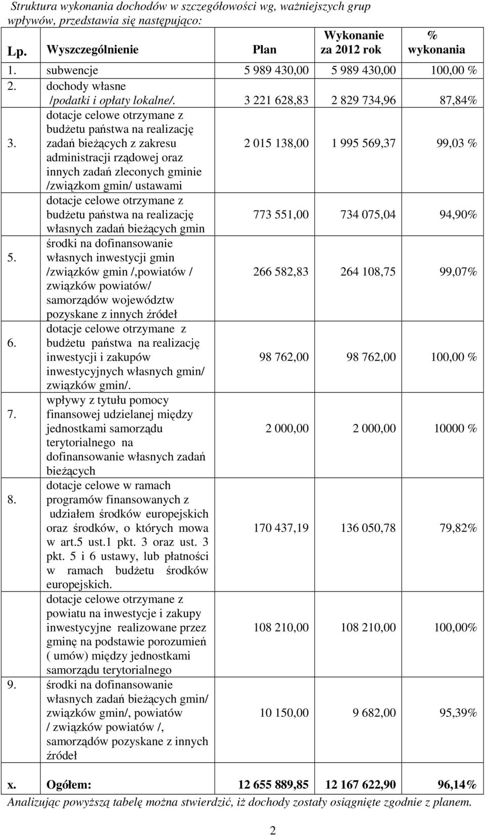 dotacje celowe otrzymane z budżetu państwa na realizację zadań bieżących z zakresu 2 015 138,00 1 995 569,37 99,03 % administracji rządowej oraz innych zadań zleconych gminie /związkom gmin/ ustawami