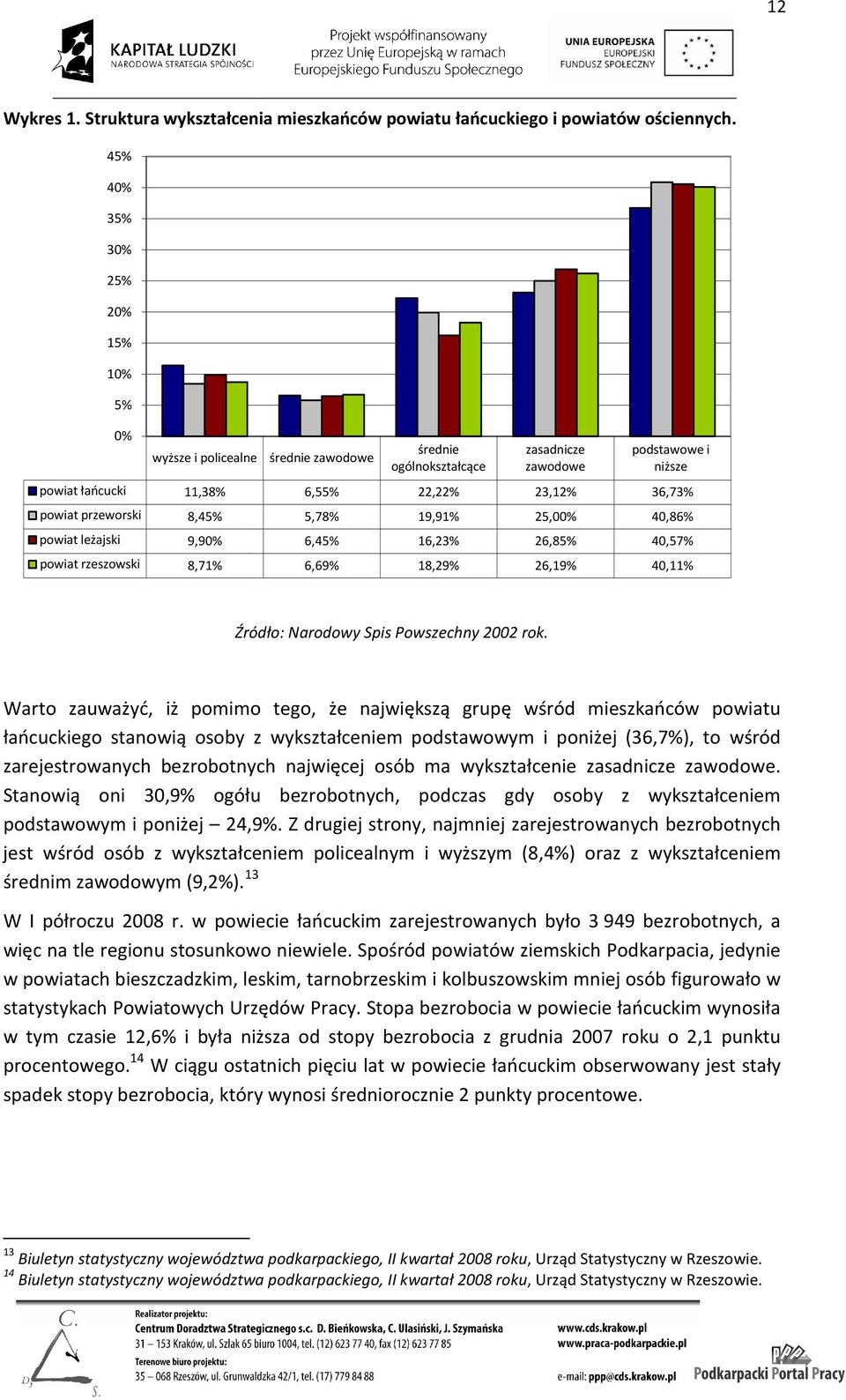 zasadnicze zawodowe 6,55% 22,22% 23,12% 5,78% 19,91% 25,00% 6,45% 16,23% 26,85% 6,69% 18,29% 26,19% podstawowe i niższe 36,73% 40,86% 40,57% 40,11% Źródło: Narodowy Spis Powszechny 2002 rok.