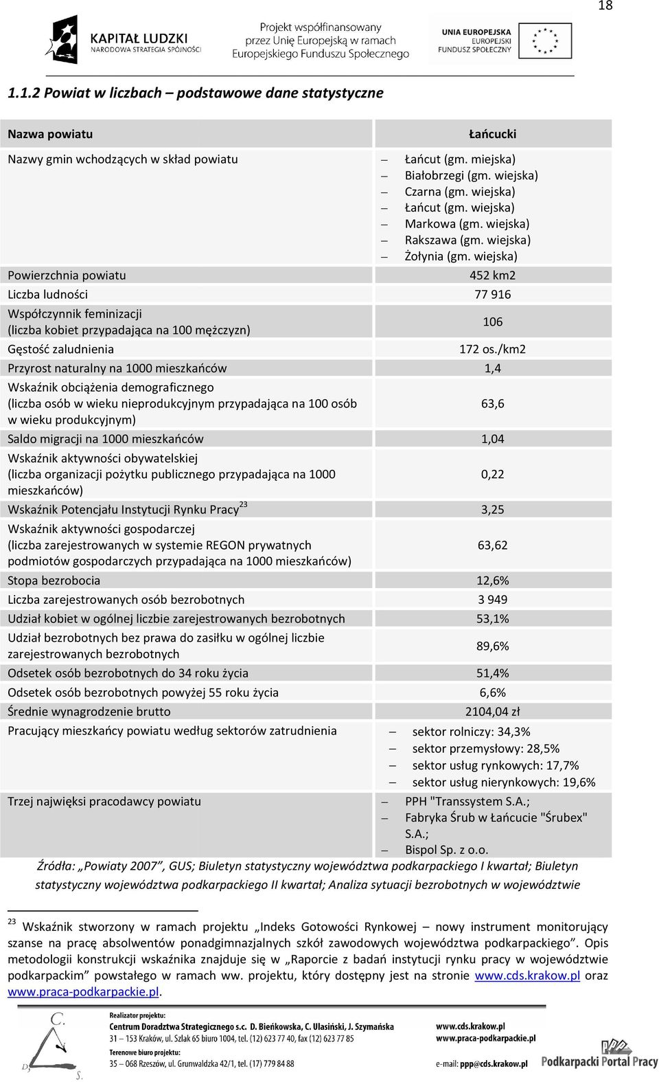 wiejska) Powierzchnia powiatu Liczba ludności 452 km2 77 916 Współczynnik feminizacji (liczba kobiet przypadająca na 100 mężczyzn) Gęstość zaludnienia Przyrost naturalny na 1000 mieszkańców 1,4