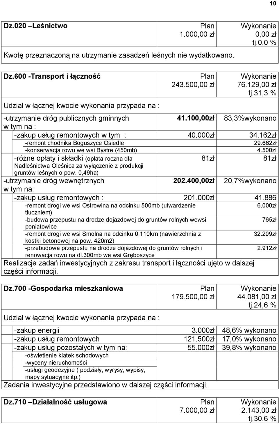 662zł -konserwacja rowu we wsi Bystre (450mb) 4.500zl -różne opłaty i składki (opłata roczna dla 81zł 81zł Nadleśnictwa Oleśnica za wyłączenie z produkcji gruntów leśnych o pow.