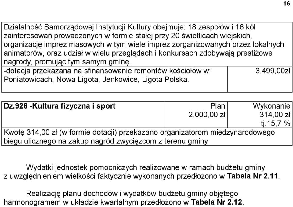 -dotacja przekazana na sfinansowanie remontów kościołów w: 3.499,00zł Poniatowicach, Nowa Ligota, Jenkowice, Ligota Polska. Dz.926 -Kultura fizyczna i sport 2.000,00 zł 314,00 zł tj.