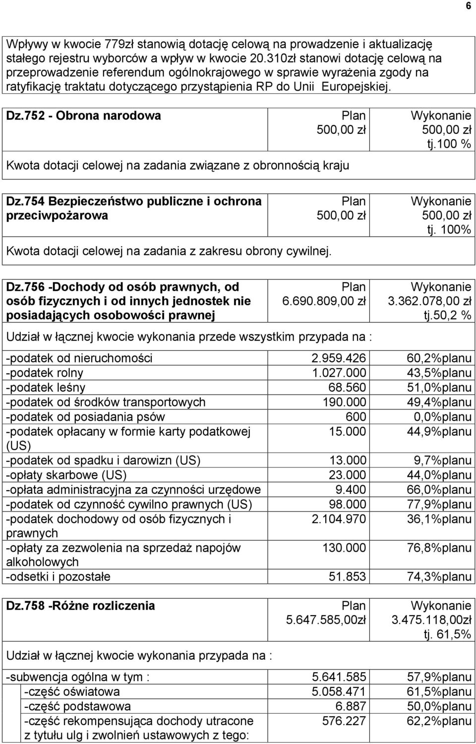 752 - Obrona narodowa 500,00 zł Kwota dotacji celowej na zadania związane z obronnością kraju 500,00 zł tj.100 % Dz.